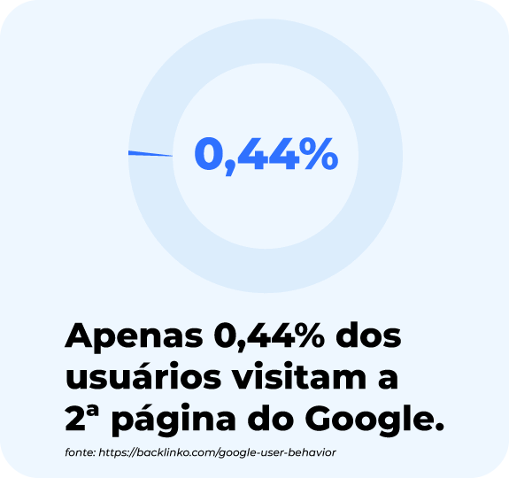 Apenas 0,44% dos usuários visitam a 2ª página do Google.